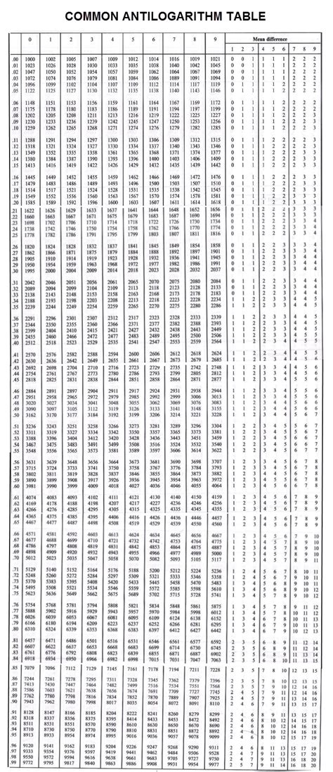 Logarithm Table Images