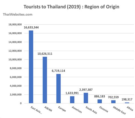 Thailand Tourism Statistics for 2022. Arrivals by Countries and Regions ...