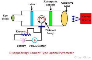 What is an Optical Pyrometer? - Definition, Construction, Working, Advantages & Disadvantages ...