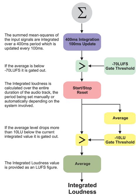 How do you use sone units to compare loudness? - paperwingrvice.web.fc2.com