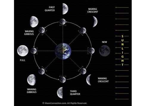 Thoughts of John Martin: Moon Phases and Orbit Are Incompatible with the Heliocentric Model