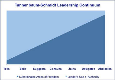 Tannenbaum-Schmidt Leadership Continuum