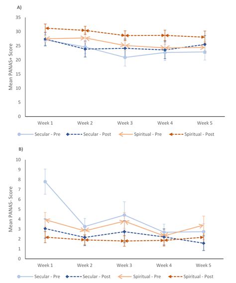 The mean (A) PANAS+ and (B) PANAS- scores over time in both the secular ...