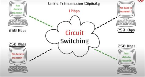 Difference Between Circuit Switching And Packet Switching, 46% OFF