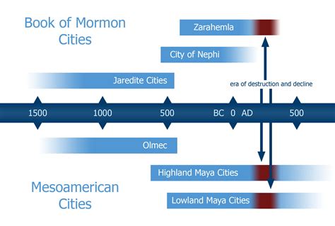 Why Does the Book of Mormon Include the Rise and Fall of Two Nations? » Latter-day Saint Blogs ...