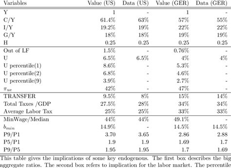 Key Endogenous Variables | Download Table