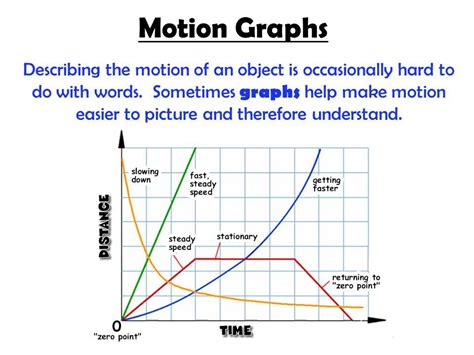 Related image | Motion graphs, Physics lessons, Graphing