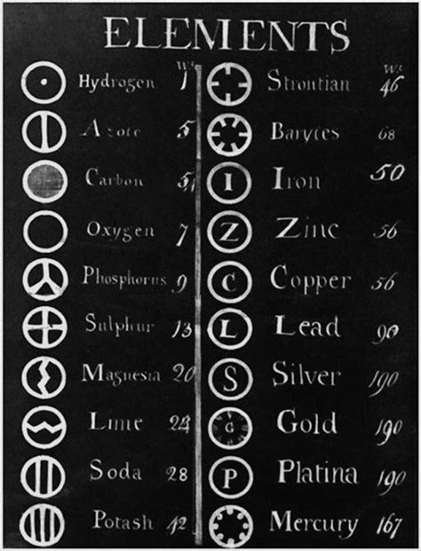 John Dalton begins to use symbols to represent atoms of different ...