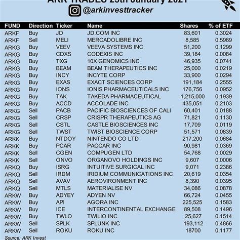 ARK INVEST TRACKER Instagram Analytics Profile (@arkinvesttracker) by ...