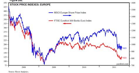 Dr. Ed's Blog: Selected Stock Market Indexes