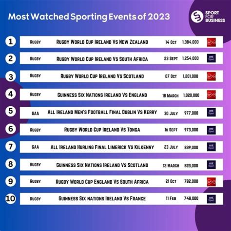 Most Watched Sporting Events of 2023 - Sport for Business