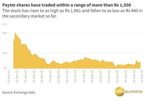 Paytm share price soars; is there a Bharti Airtel connection? | Zee Business