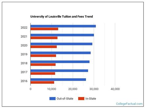 University of Louisville Tuition & Fees