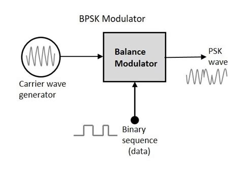 Digital Communication Phase Shift Keying