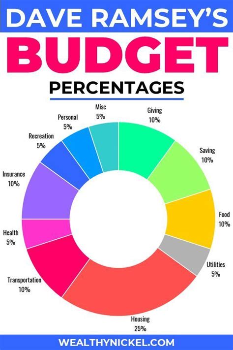 Dave Ramsey Budget Percentages [2022 Updated Guidelines] | Budget percentages, Budgeting, Dave ...