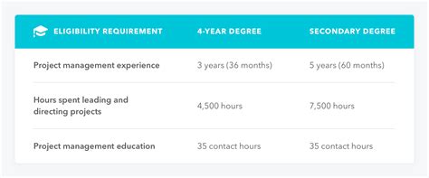 2020 PMP Certification Requirements & Costs | TeamGantt