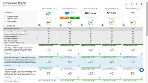 CRM Comparison Chart & Matrix For CRM Software In 2022