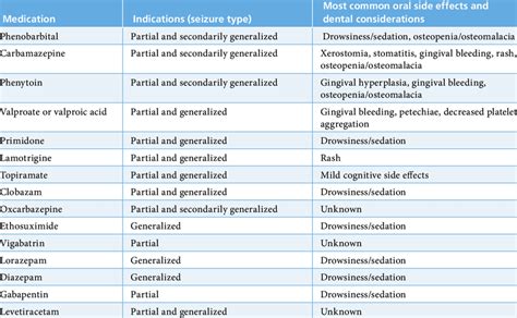 Medications currently available for the treatment of epilepsy in Canada | Download Table