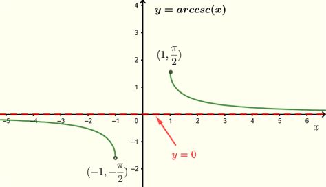 Inverse Cosecant Graph