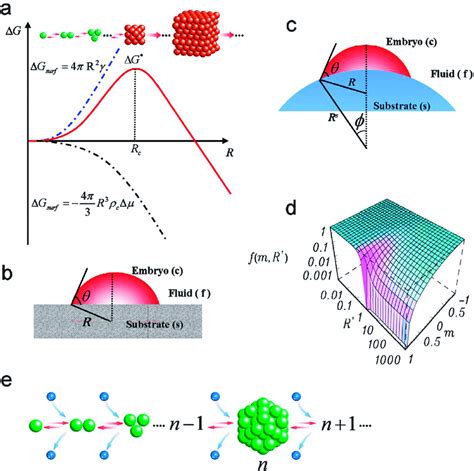 Classical nucleation theory. (a) Nucleation barrier. Nuclei have to... | Download Scientific Diagram