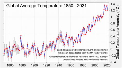 Global Temperature Report for 2021 - Berkeley Earth