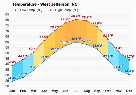 Yearly & Monthly weather - West Jefferson, NC