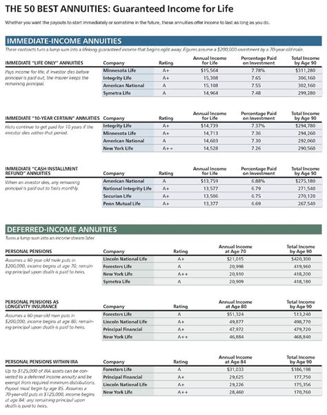 The 50 Best Annuities: Guaranteed Income for Life | Barron's