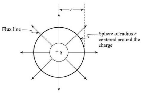 FIGURE (a) Electric flux lines due to + q