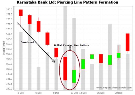 Tutorial on Bullish Piercing Line Candlestick Pattern