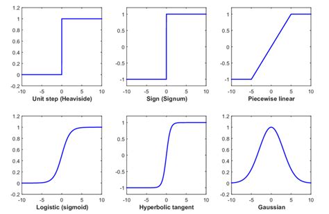 3: Common activation functions for ANNs. | Download Scientific Diagram