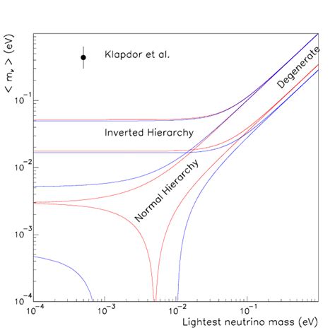 Dependency of the mass term with the lightest neutrino mass for ...