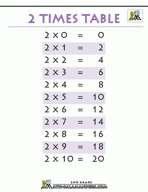 Multiplication Chart 2nd Grade | AlphabetWorksheetsFree.com