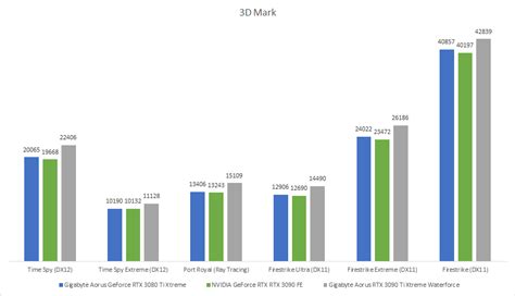 Performance benchmarks and Conclusion : Gigabyte Aorus GeForce RTX 3090 Ti Xtreme Waterforce 24G ...