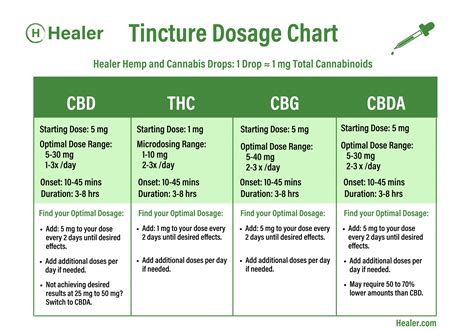 Tincture Dosage Guide for THC, CBD, CBG & CBDA Tinctures - Healer