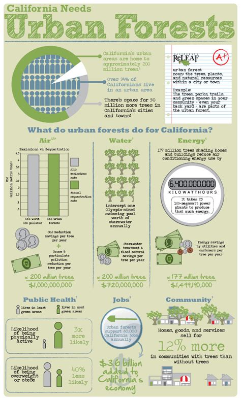 California Needs Urban Forests - California ReLeaf