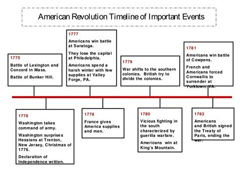 Rev war timeline and maps