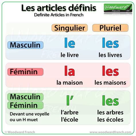 Definite Articles in French | Woodward French