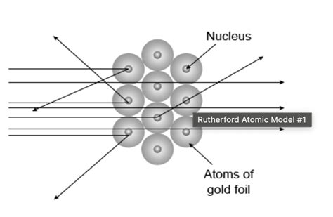 Solved The diagram represents Rutherford's Gold Foil | Chegg.com