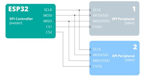 ESP32 SPI Communication: Set Pins, Multiple SPI Bus Interfaces, and Peripherals (Arduino IDE ...