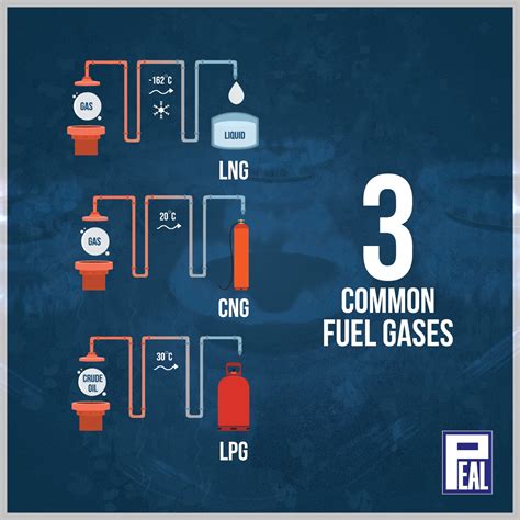 CNG LPG LNG Fuel: Understanding The Differences UTI, 43% OFF