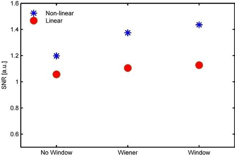 depicts the SNR values obtained for each proposed strategy. It can be ...