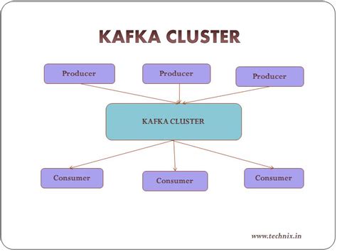 Apache Kafka - Introduction - technix