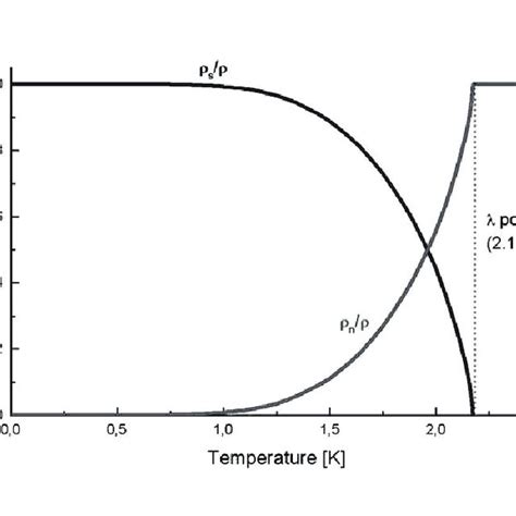 1: Phase diagram of liquid helium. For a conventional substance... | Download Scientific Diagram