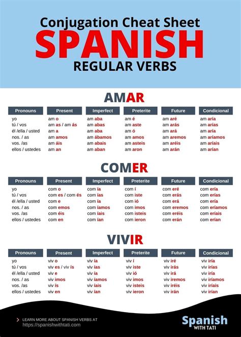 Spanish Conjugation: Regular Verbs | Spanish words for beginners ...