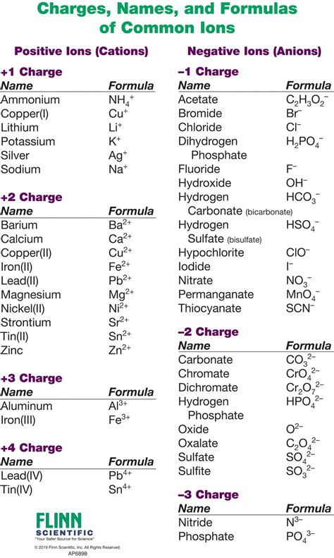 Ion Names, Formulas and Charges Chart | Teaching chemistry, Chemistry ...