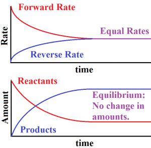 Chemical Equilibrium, Chemical reactions types, complete (irreversible) reactions & reversible ...