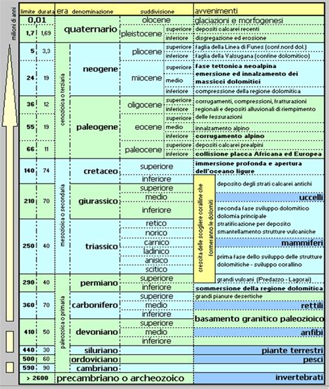 Tabella periodi geologici - Fare di Una Mosca