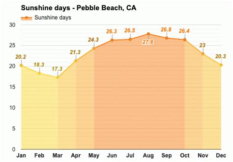 Yearly & Monthly weather - Pebble Beach, CA