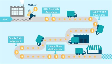 Adopting The PACE Framework For Automotive Supply Chain