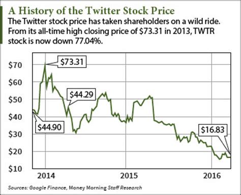 A Look at the Twitter Stock History on the Company's 10th Anniversary